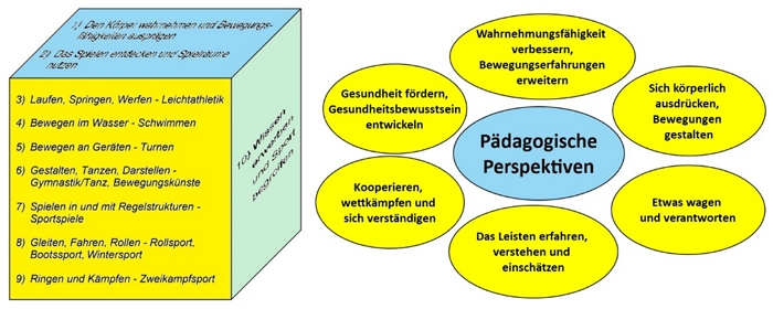 Inhaltsbereiche und Pädagogische Perspektiven